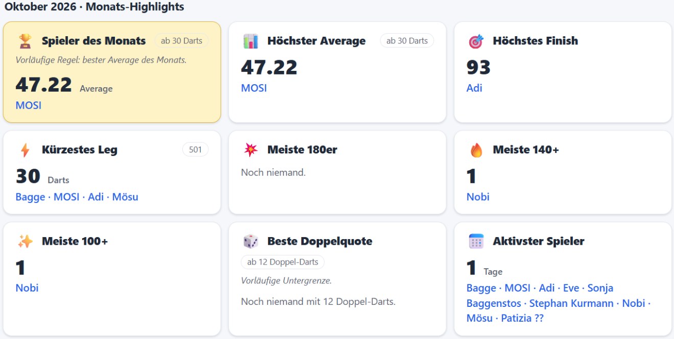 DartHub-Vereinsleben, Monats-Highlights Oktober 2026: Spieler des Monats, höchster Average, höchstes Finish, kürzestes Leg, meiste 180er, 140+ und 100+, beste Doppelquote, aktivster Spieler