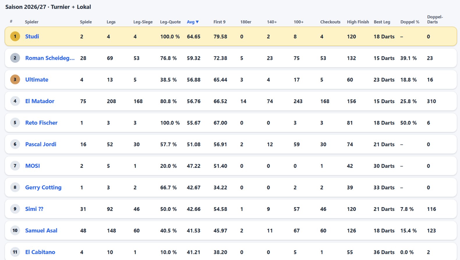 DartHub-Vereinsstatistik, Saison 2026/27, Turnier und Lokal: Tabelle der Spieler mit Spielen, Legs, Leg-Siegen, Leg-Quote, Average, First 9, 180ern, 140+, 100+, Checkouts, High Finish, Best Leg und Doppelquote